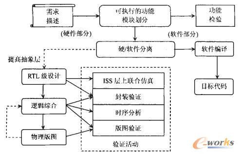 常規(guī)的SoC設(shè)計(jì)流程
