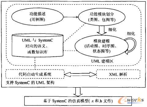 支持SystemC的UML架構(gòu)的總體框架圖