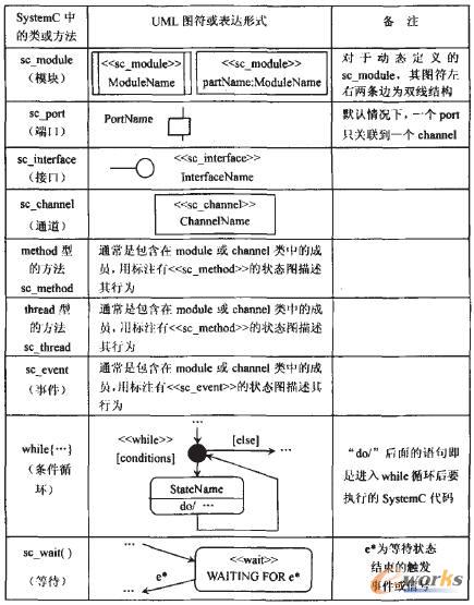 支持SystemC的UML架構(gòu)新圖符定義