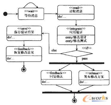 消息處理活動(dòng)圖
