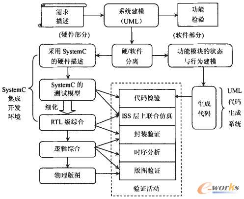 結(jié)合UML的新型SoC設(shè)計(jì)流程