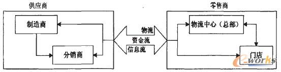 圖1 零售商與上游企業(yè)供應(yīng)鏈?zhǔn)疽鈭D