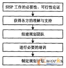 圖1 準(zhǔn)備階段的基本過(guò)程