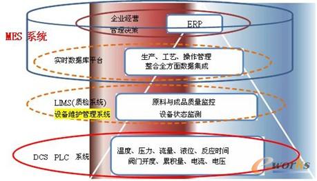 生產(chǎn)信息整合架構(gòu)示意圖