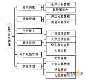 MES系統(tǒng)功能樹(shù)