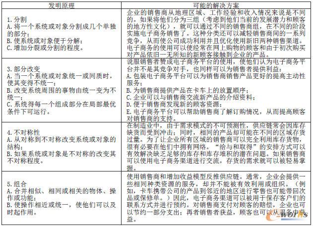 基于管理科學(xué)發(fā)明原理提出可行解