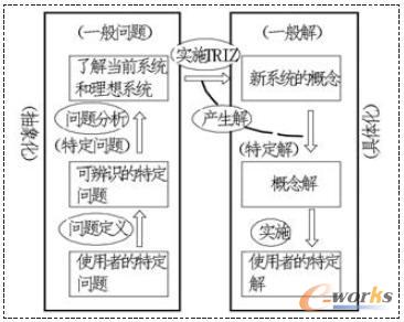 六箱分析法解決問題流程