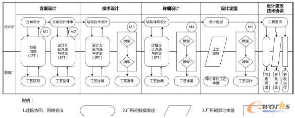 設(shè)計(jì)制造協(xié)同平臺場景規(guī)劃