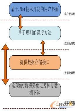圖1 軟件系統(tǒng)體系結構