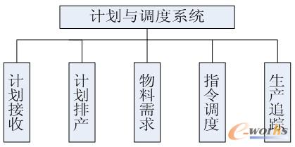 圖2 系統(tǒng)功能圖