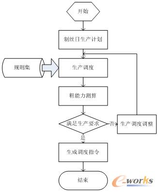 圖4 基于規(guī)則的調(diào)度算法