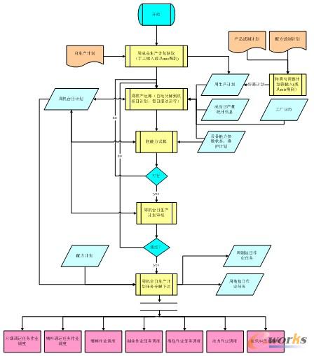 圖3 系統(tǒng)流程圖