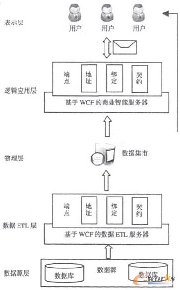 圖3 基于WCF的商業(yè)智能平臺(tái)