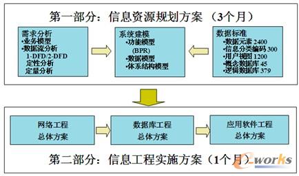 圖3 基于信息資源規(guī)劃的總體設計工作任務
