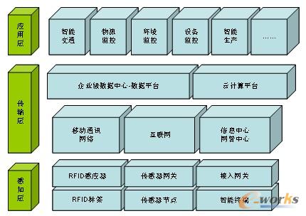 圖5 集團物聯(lián)網(wǎng)應用總體架構示意圖