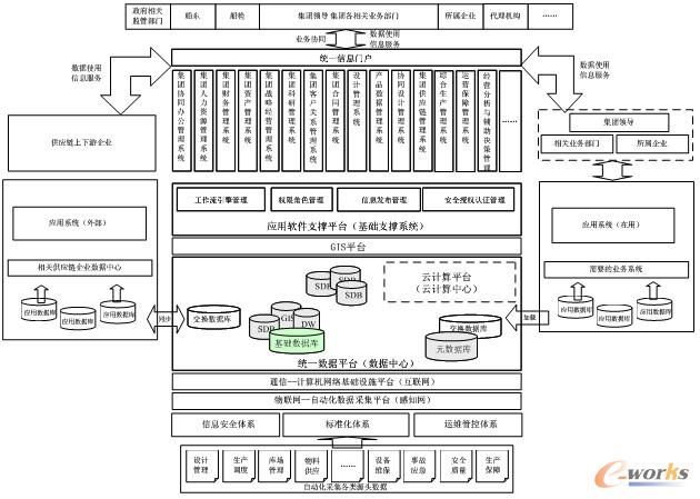圖7 集團統(tǒng)一數(shù)據(jù)中心邏輯架構設計示意圖