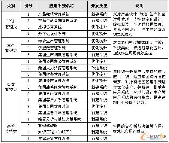 表2 集團信息化建設的重點應用系統(tǒng)一覽