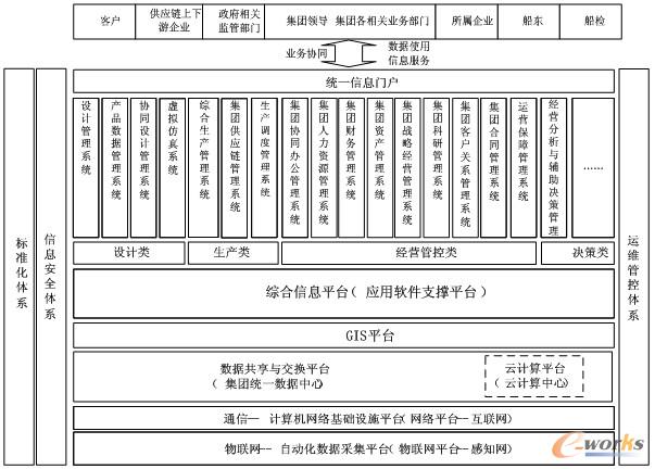 圖9 集團綜合管理信息系統(tǒng)(I-MIS)總體架構示意圖