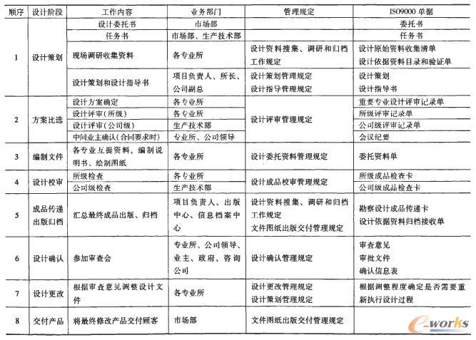 �����̹�����ú̿�����Ӌ��I(y��)�еđ�(y��ng)��չ�������·����˵V���O(sh��)Ӌ���̹������O(sh��)Ӌ�Ŀ�����д��ڵĆ��}��Ŀǰ�ֹ�����ʹ�Ŀ�����ɿ��Բ����Ŀ�L(f��ng)�U�^��ָ���˛]����Ϣ��֧�ֵ��Ŀ�O(sh��)Ӌ�͹������y�ԝM��F(xi��n)���O(sh��)Ӌ��Ҫ�����ɴ��������̹���˼����ͨ�^�����̹�����B�����IS09000�|(zh��)���wϵ֮�g���P(gu��n)ϵ�������ó�ú̿�����O(sh��)Ӌ��I(y��)��(y��ng)ԓ��ʩ���̹�����ͬ�r�J(r��n)�����SOA�ܘ�(g��u)��BPM���̹���ϵ�y(t��ng)�܉�ܺý�Q���̹�����Ϣ�������Ҫ�������������I(y��)��ʩ���̹������J(r��n)�����̹��팢��ú̿�����O(sh��)Ӌ��I(y��)δ�������İl(f��)չڅ����