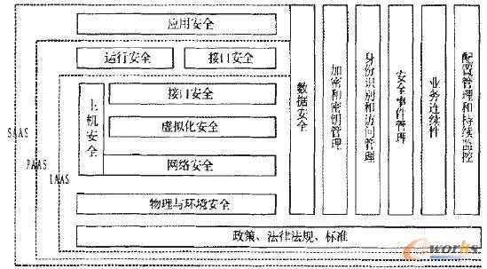 云計(jì)算平臺的安全體系架構(gòu)