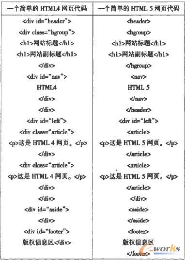 HTML4網(wǎng)頁與HTML 5網(wǎng)頁代碼對比表