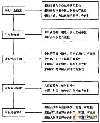 圖1 采購管理流程與主要風險點示意圖