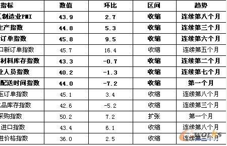 2011��12���ɽ��^(q��)����I(y��)PMI�R����