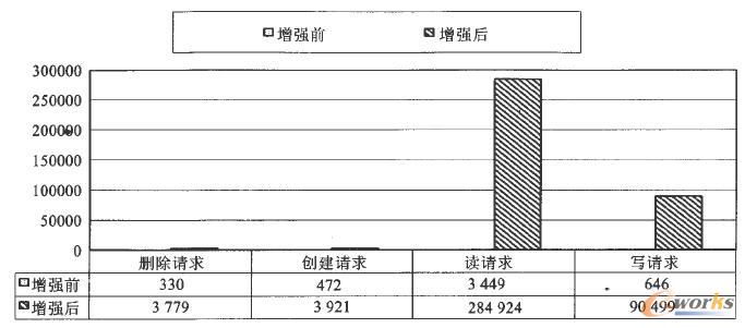 訪問請(qǐng)求增強(qiáng)前后對(duì)比