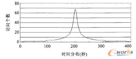 文件訪問在一段時(shí)間上的分布