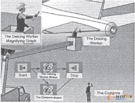 除冰過(guò)程中指揮人和除冰人同步動(dòng)作