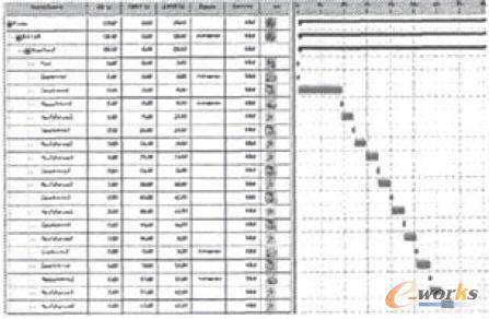 Gantt圖中每個(gè)動(dòng)作所消耗的時(shí)間