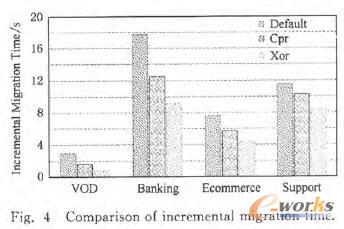增量遷移時(shí)間的比較