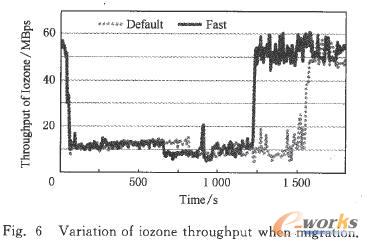 遷移時(shí)Iozone吞吐率的變化