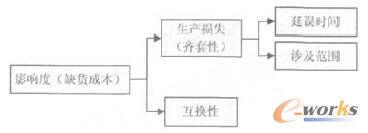圖3 影響度評價指標