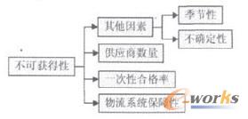 圖4 不可獲得性評價指標