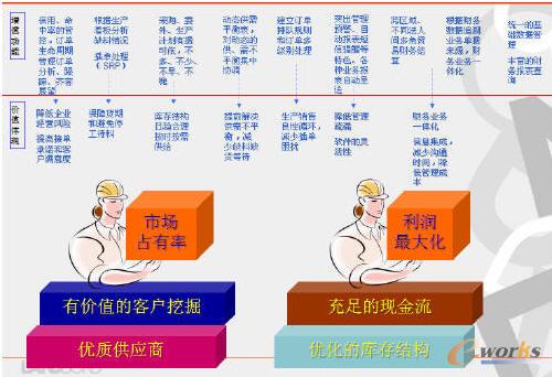 圖2 企業(yè)系統(tǒng)應用價值