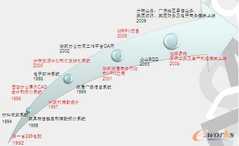 圖1 聯(lián)邦集團信息化發(fā)展回顧
