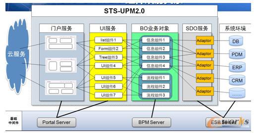 STS-UPM 2.0 組件映射關(guān)系