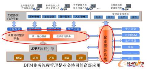 BPM系統(tǒng)總體技術(shù)架構(gòu)