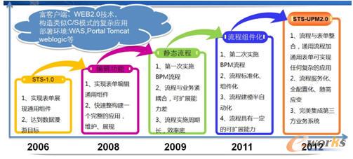STS-UPM2.0產(chǎn)品的發(fā)展歷程