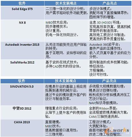 各三維CAD新功能介紹