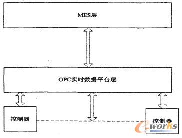 圖3 OPC實時數(shù)據(jù)平臺引入