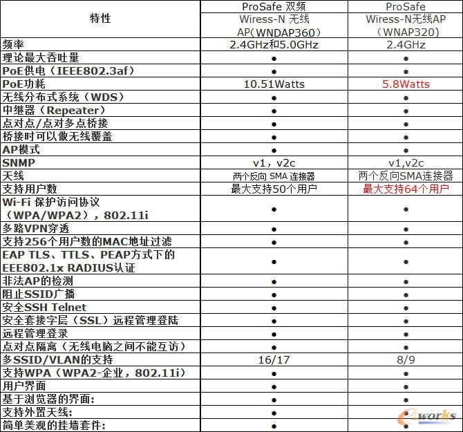 NETGEAR WNAP320與WNDAP360規(guī)格對(duì)比