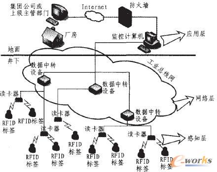 礦井物聯(lián)網組網原理圖