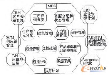 圖1 MES的功能模型