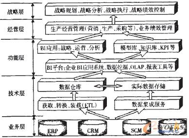 圖1 企業(yè)商務(wù)智能系統(tǒng)