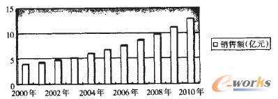 圖2 2000--2010年我國零售業(yè)總額統(tǒng)計(jì)
