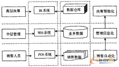 圖4 零售業(yè)信息化模型