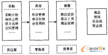 圖3 零售業(yè)業(yè)務(wù)模型分析
