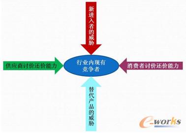 �����̌W(xu��)�����أ�Michale Porter�����ڵġ�������ģ��